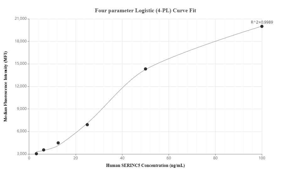 Cytometric bead array standard curve of MP00453-3